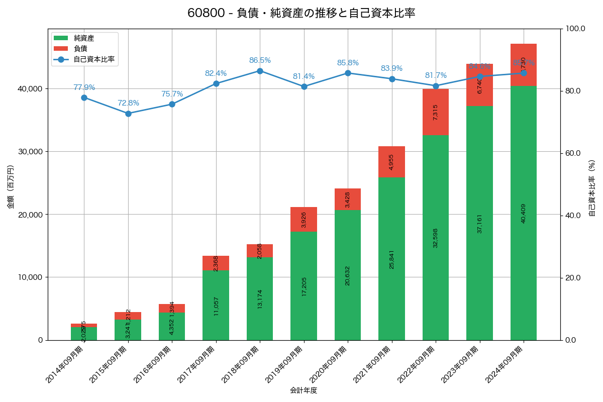 負債・純資産と自己資本比率の推移グラフ
