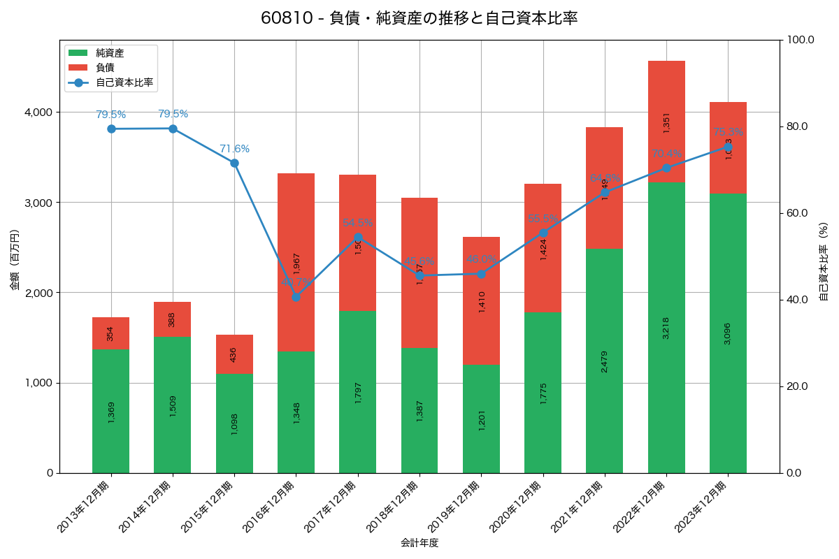 負債・純資産と自己資本比率の推移グラフ