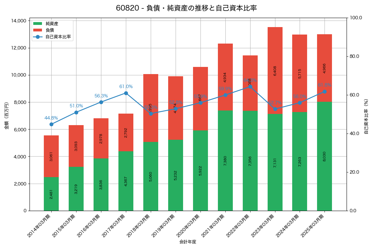 負債・純資産と自己資本比率の推移グラフ