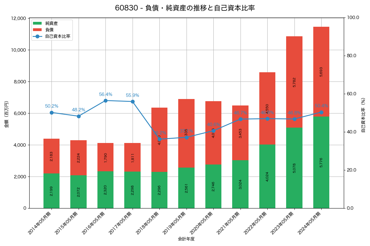 負債・純資産と自己資本比率の推移グラフ