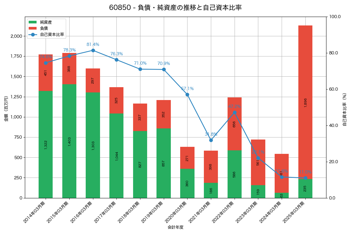 負債・純資産と自己資本比率の推移グラフ
