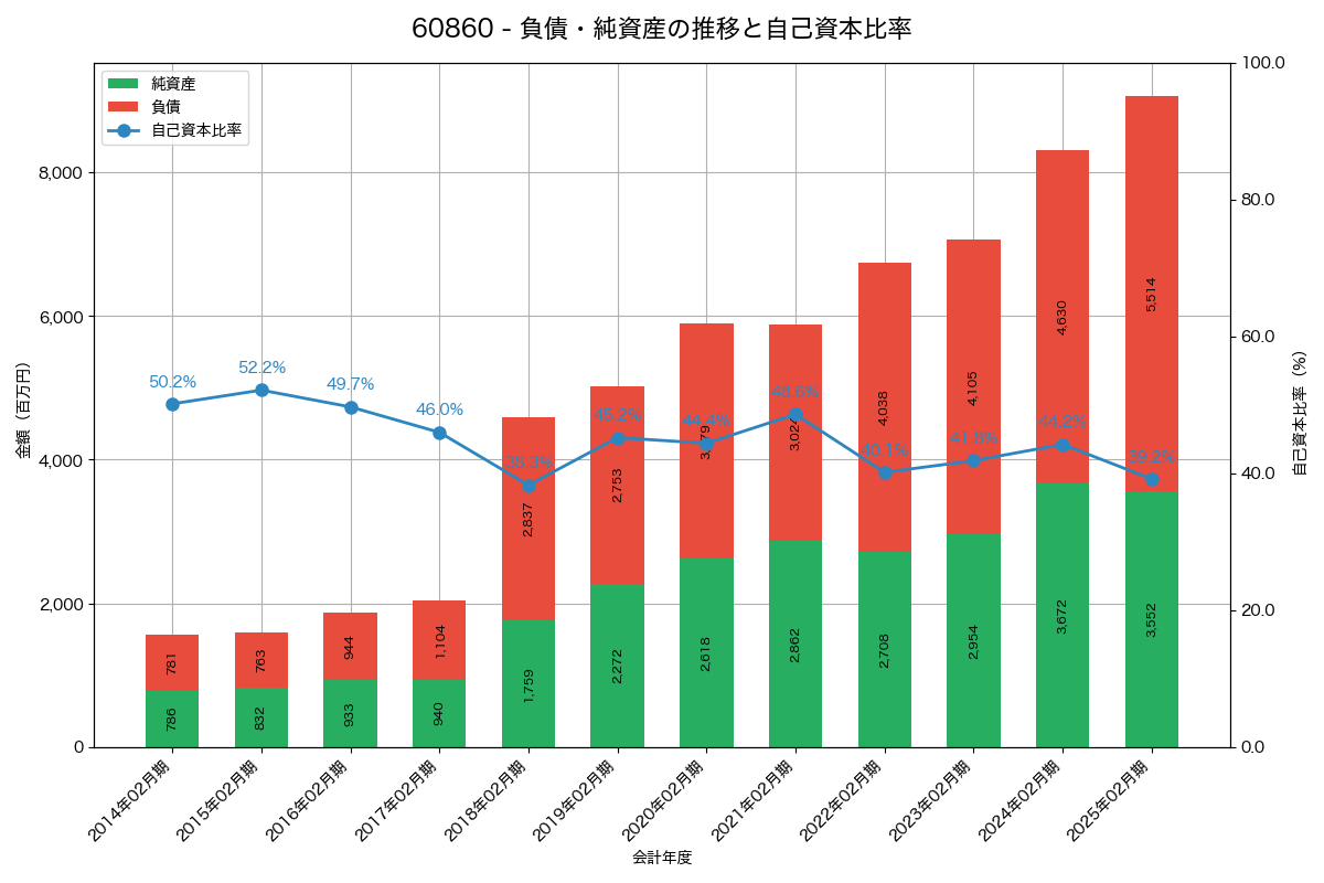 負債・純資産と自己資本比率の推移グラフ
