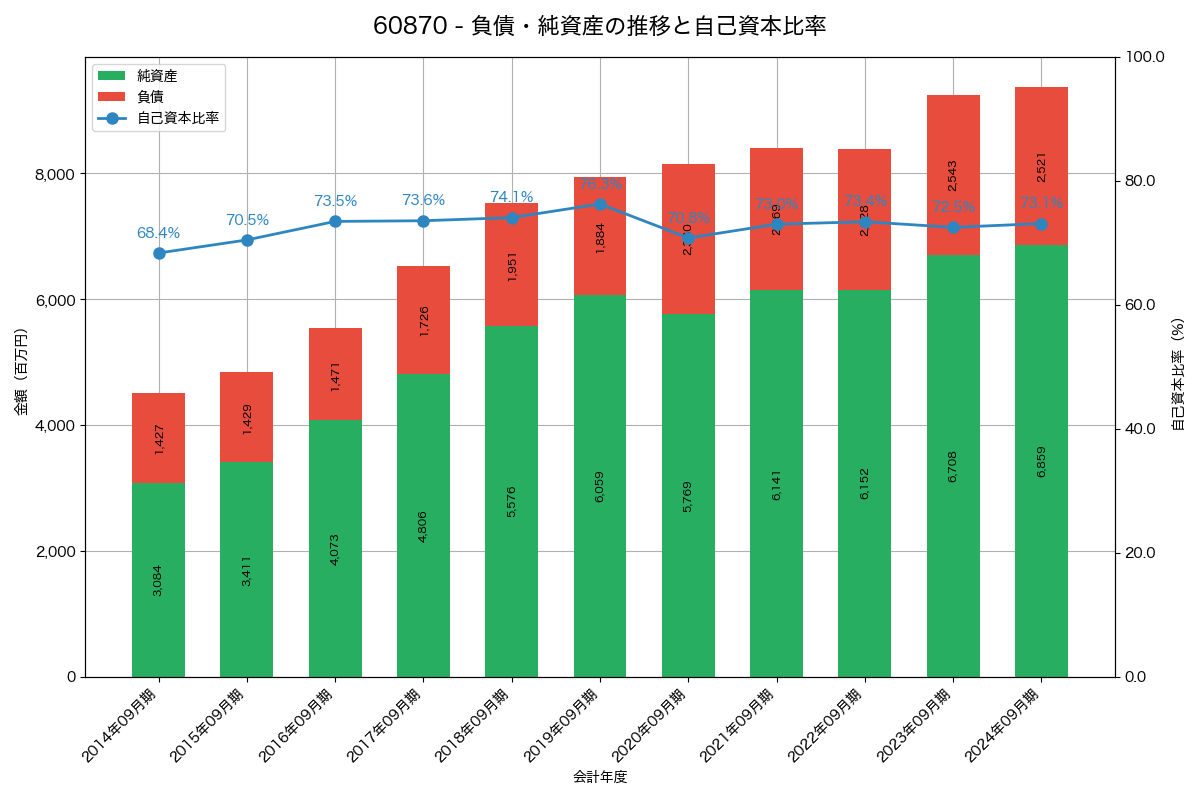 負債・純資産と自己資本比率の推移グラフ