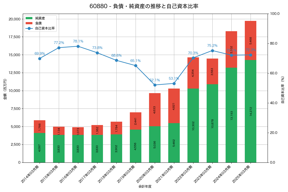 負債・純資産と自己資本比率の推移グラフ
