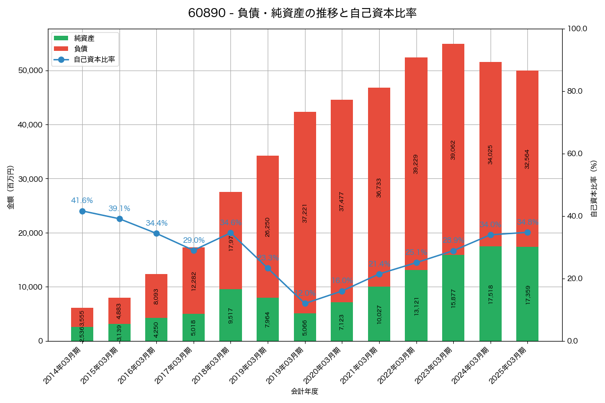 負債・純資産と自己資本比率の推移グラフ
