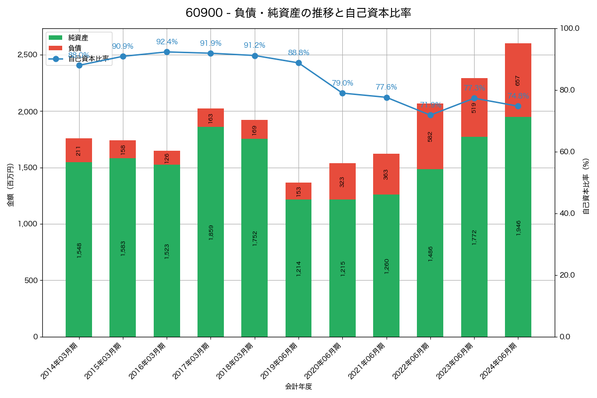 負債・純資産と自己資本比率の推移グラフ