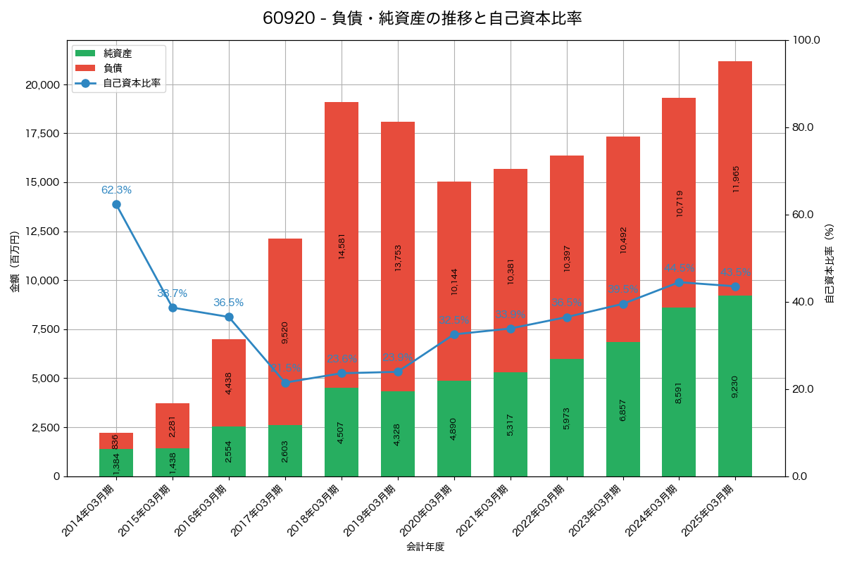 負債・純資産と自己資本比率の推移グラフ