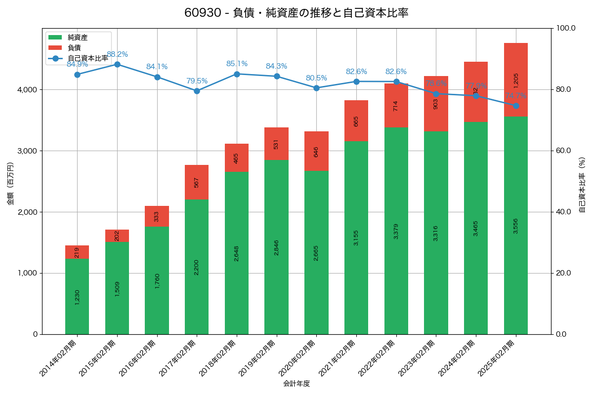 負債・純資産と自己資本比率の推移グラフ