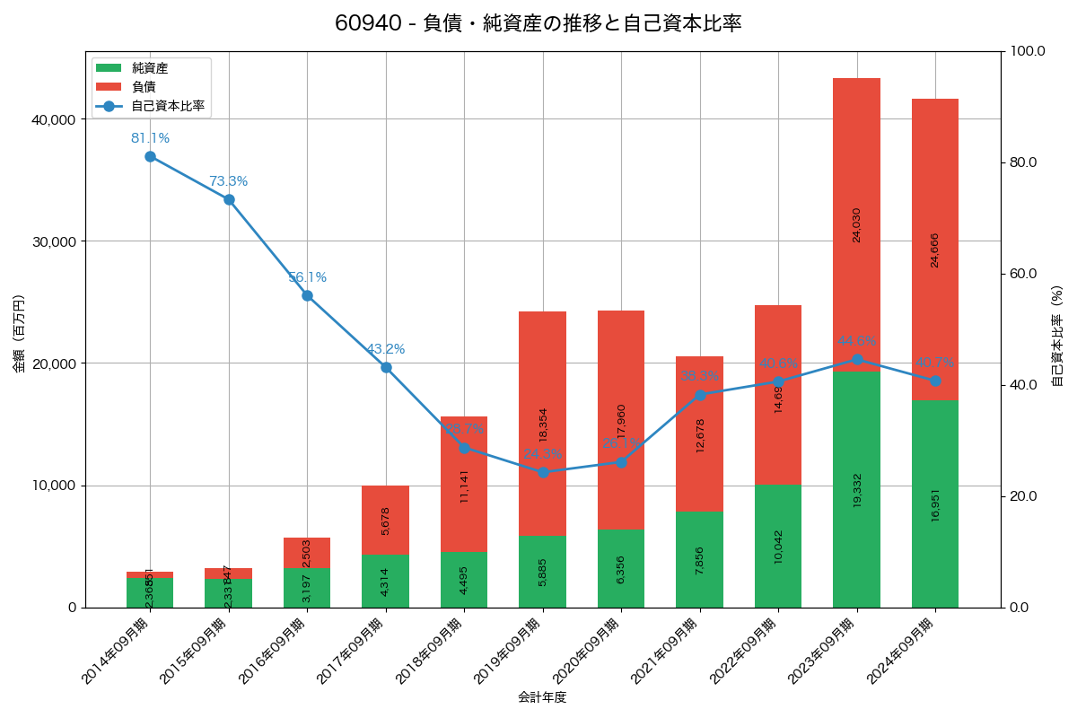 負債・純資産と自己資本比率の推移グラフ