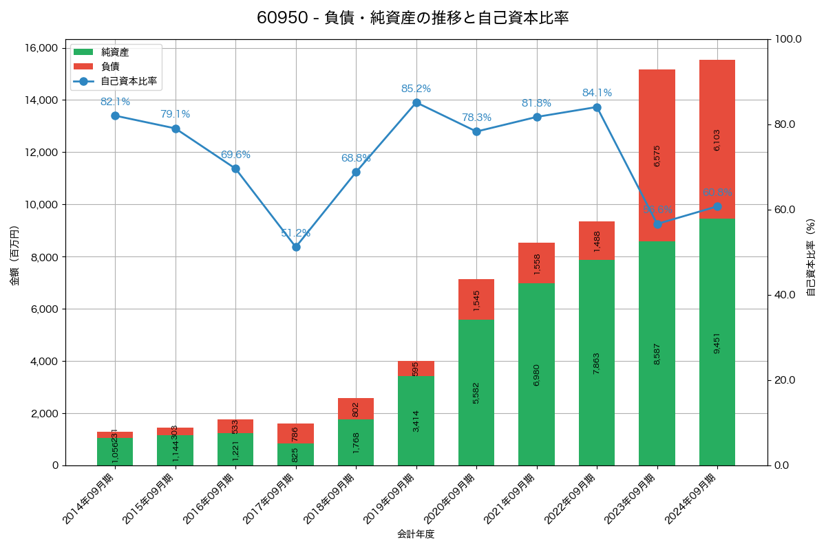 負債・純資産と自己資本比率の推移グラフ