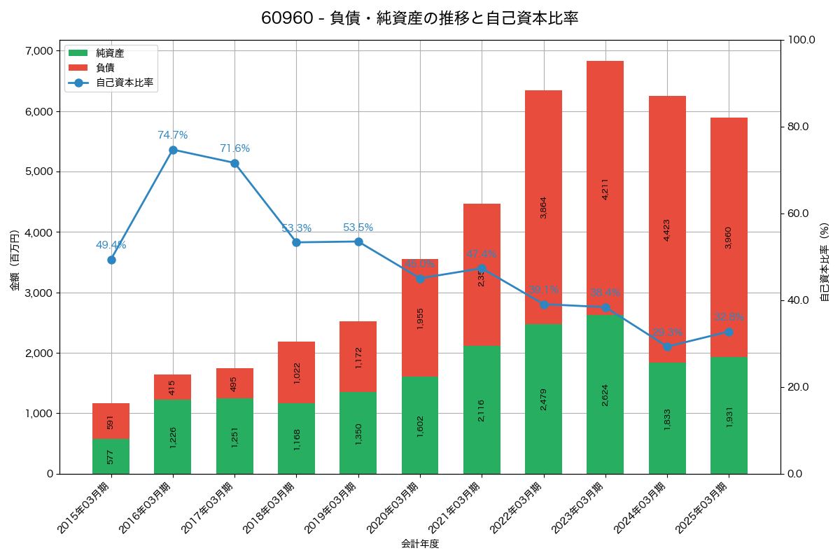 負債・純資産と自己資本比率の推移グラフ