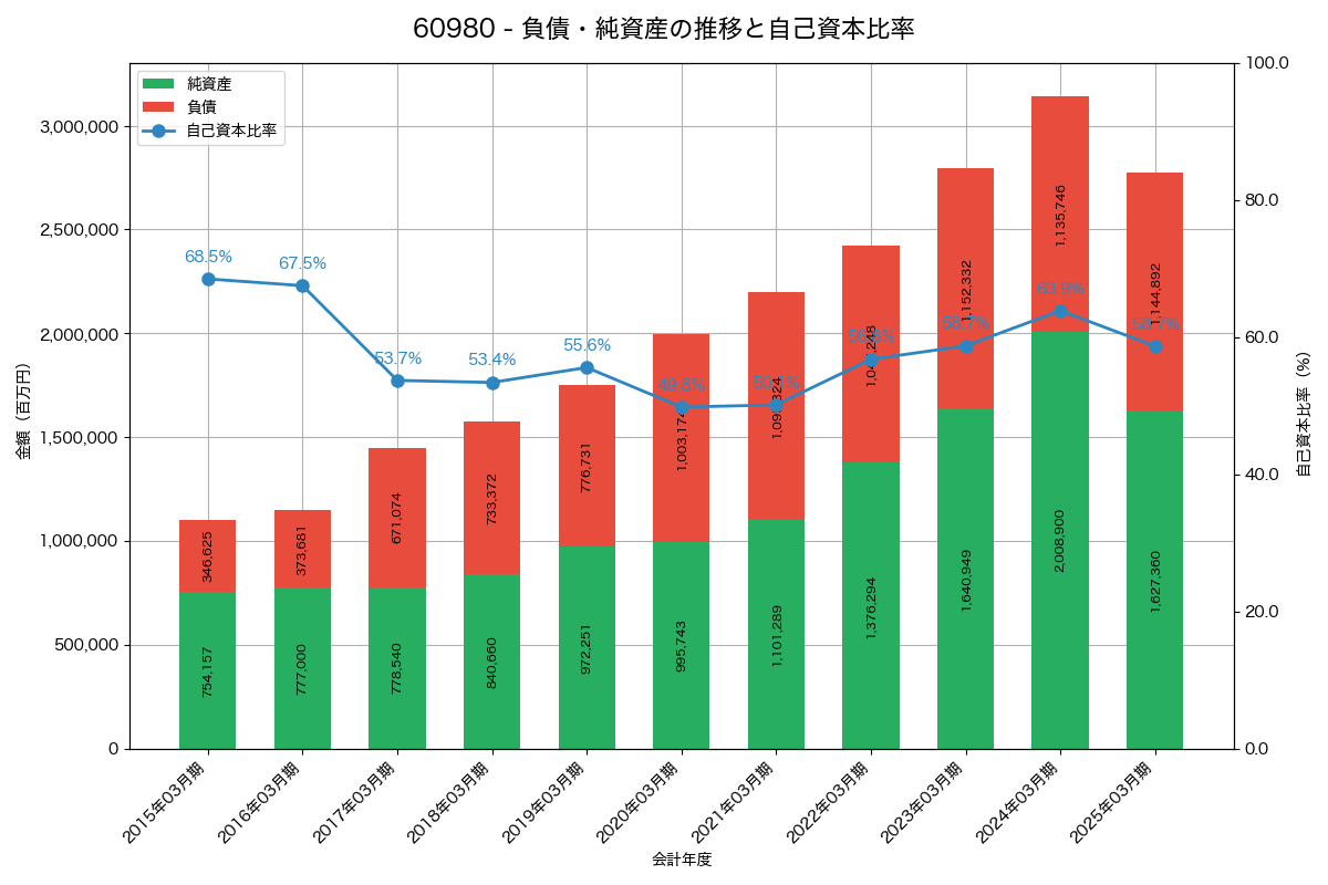 負債・純資産と自己資本比率の推移グラフ