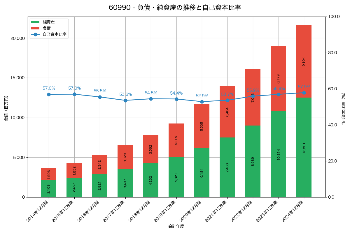 負債・純資産と自己資本比率の推移グラフ