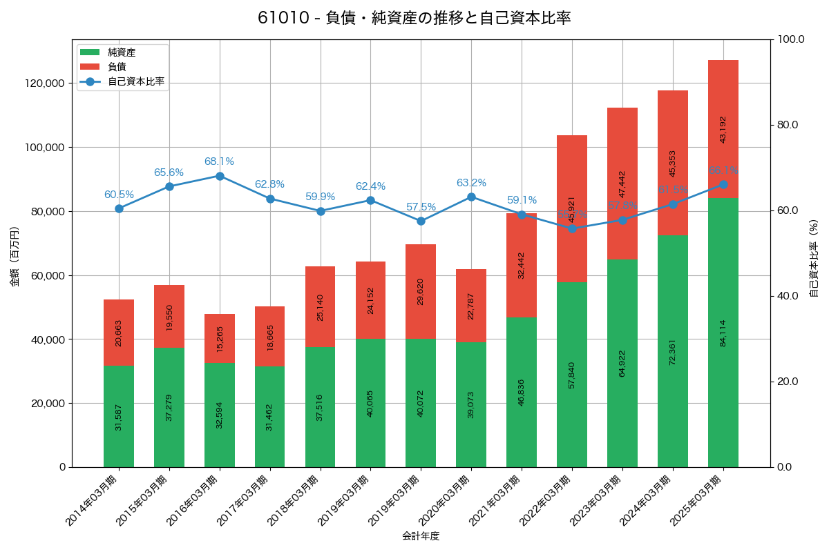 負債・純資産と自己資本比率の推移グラフ