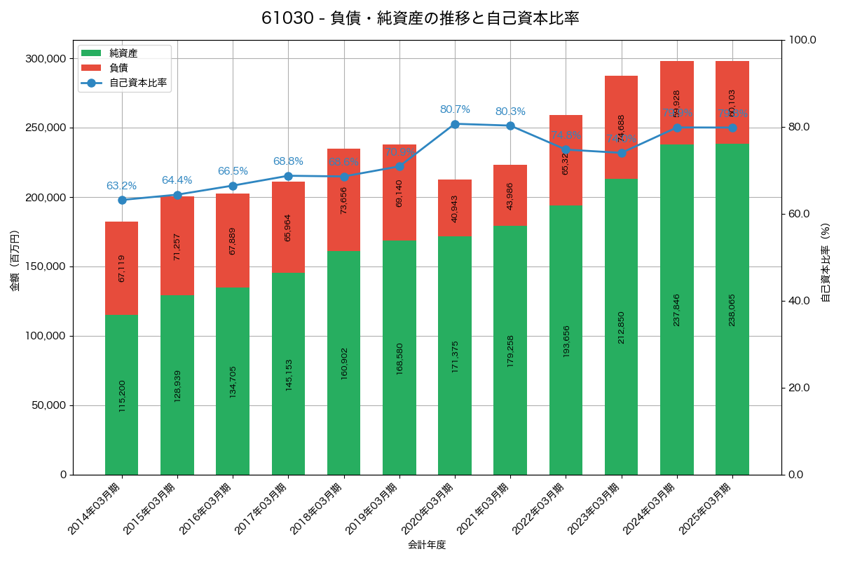負債・純資産と自己資本比率の推移グラフ