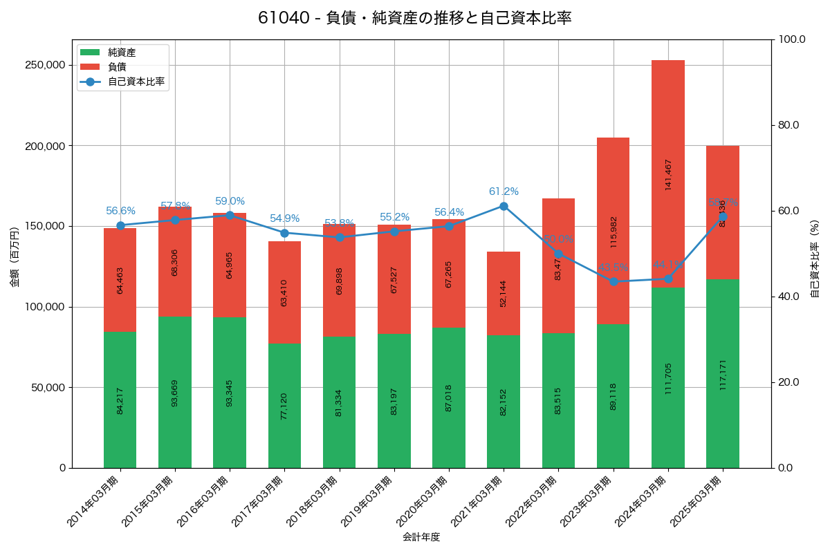 負債・純資産と自己資本比率の推移グラフ