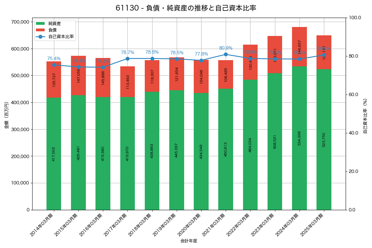 負債・純資産と自己資本比率の推移グラフ