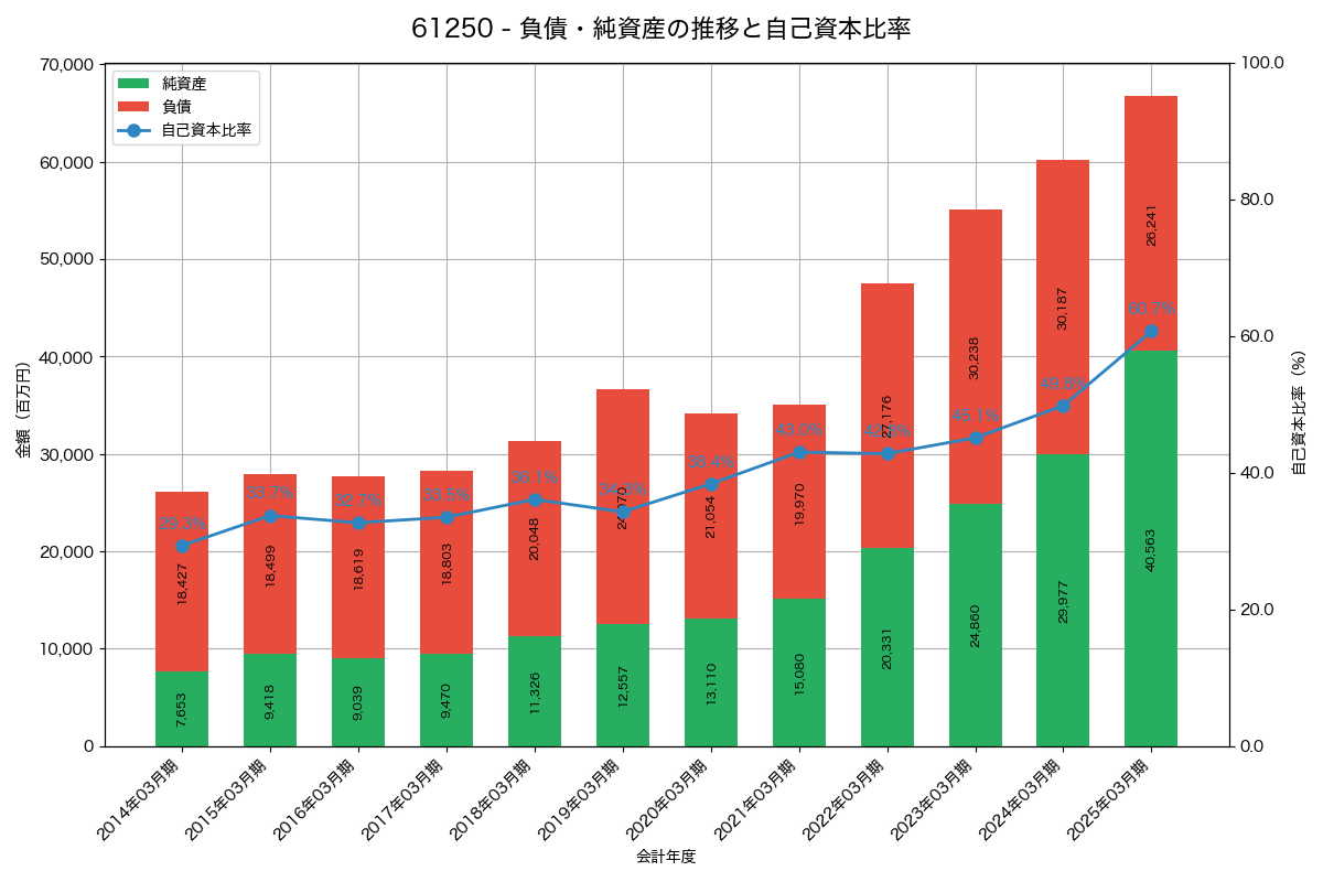負債・純資産と自己資本比率の推移グラフ