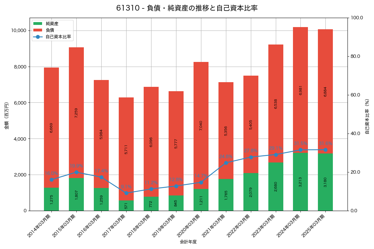 負債・純資産と自己資本比率の推移グラフ