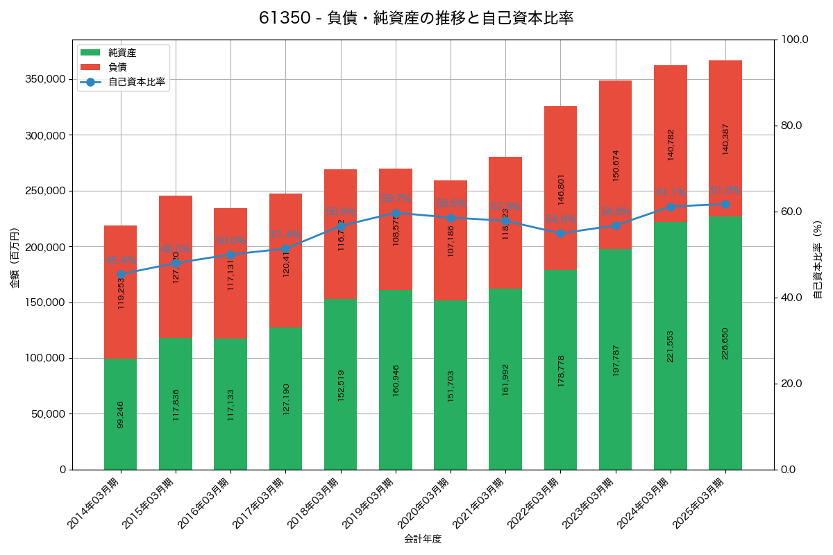 負債・純資産と自己資本比率の推移グラフ