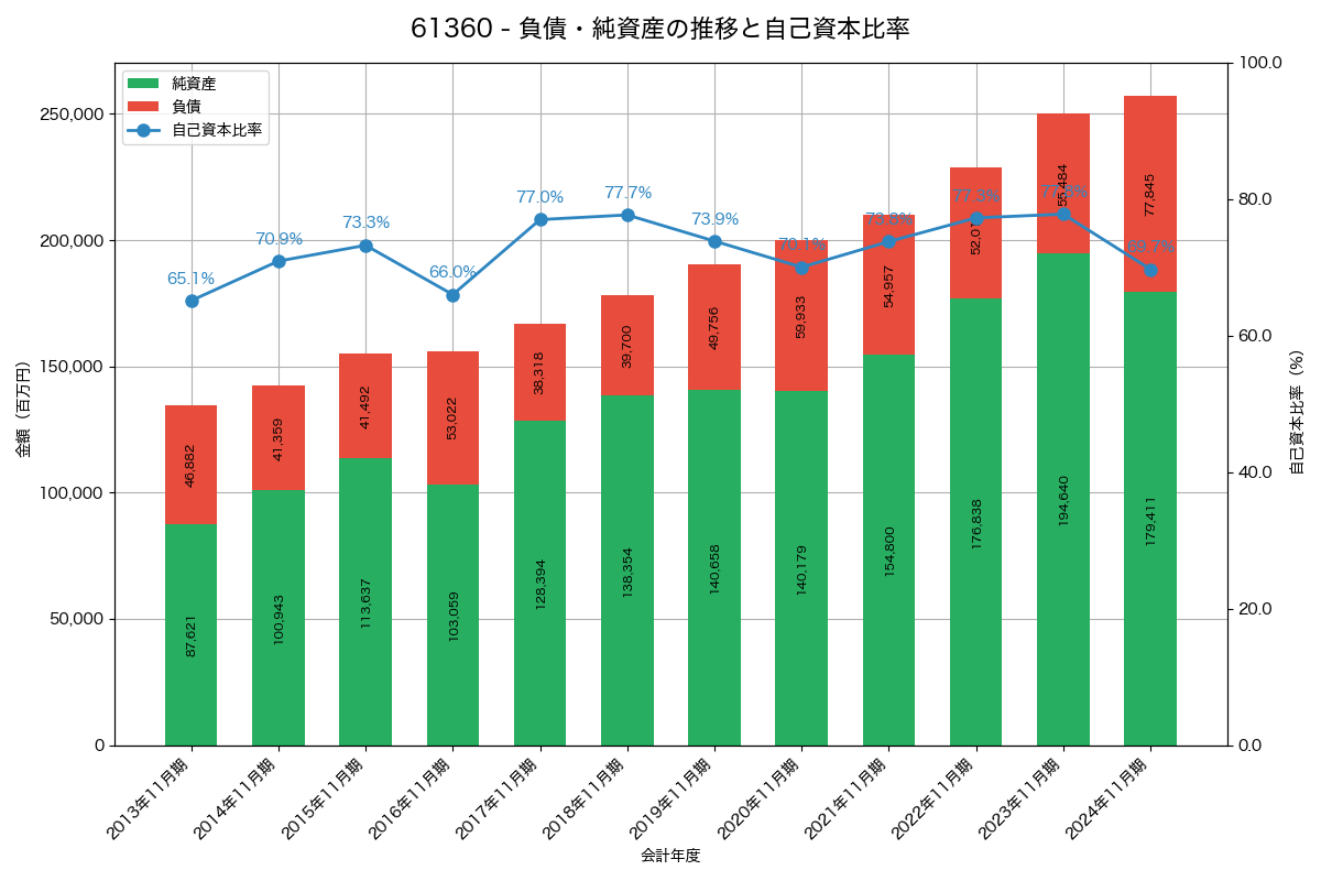 負債・純資産と自己資本比率の推移グラフ
