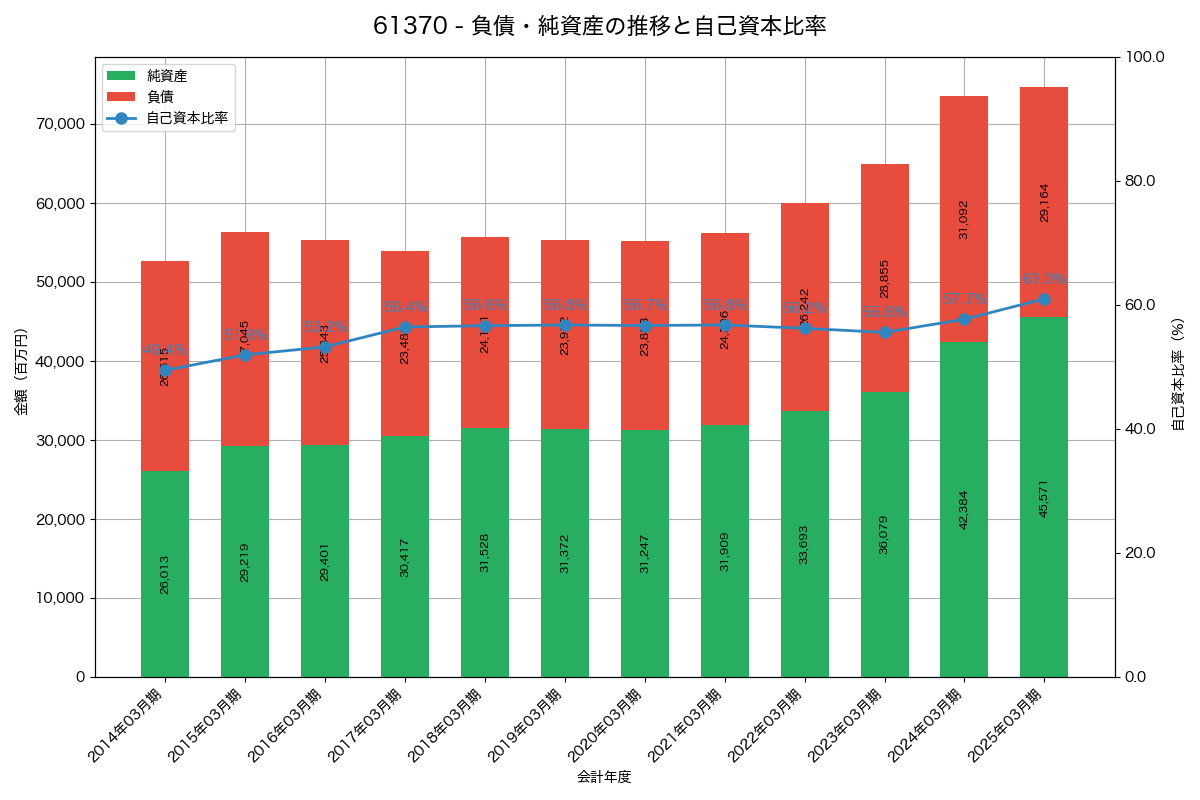 負債・純資産と自己資本比率の推移グラフ