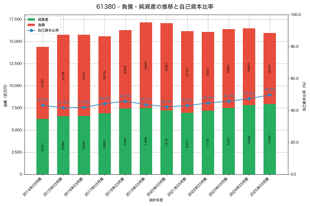 負債・純資産と自己資本比率の推移グラフ