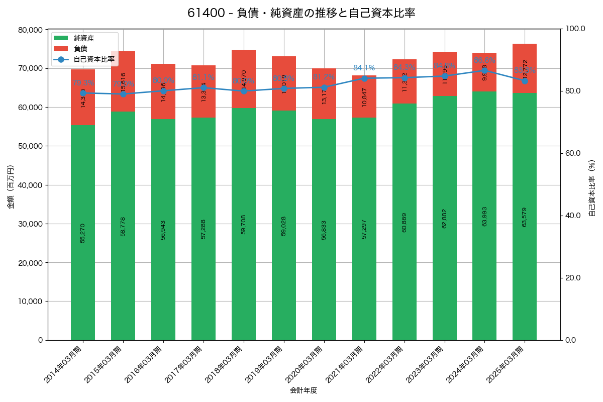 負債・純資産と自己資本比率の推移グラフ