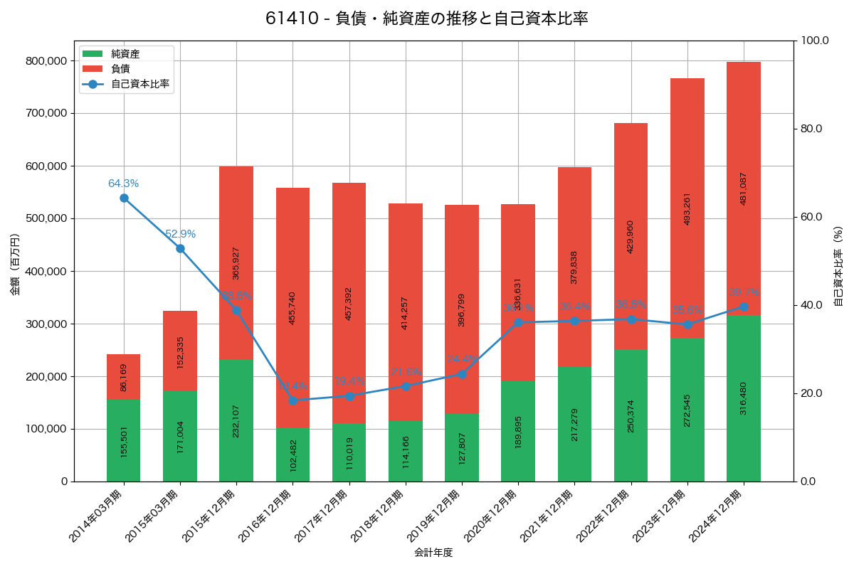 負債・純資産と自己資本比率の推移グラフ