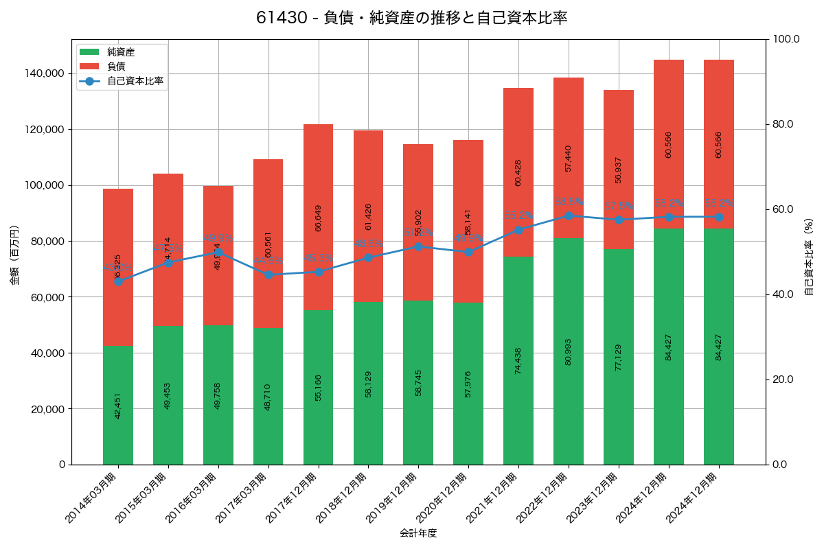 負債・純資産と自己資本比率の推移グラフ