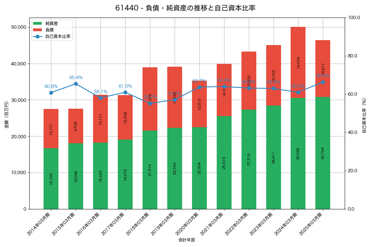 負債・純資産と自己資本比率の推移グラフ
