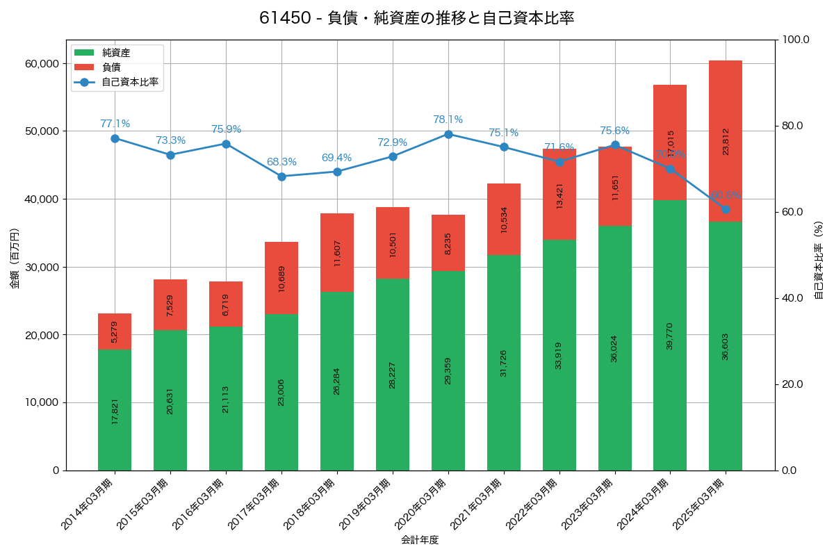 負債・純資産と自己資本比率の推移グラフ
