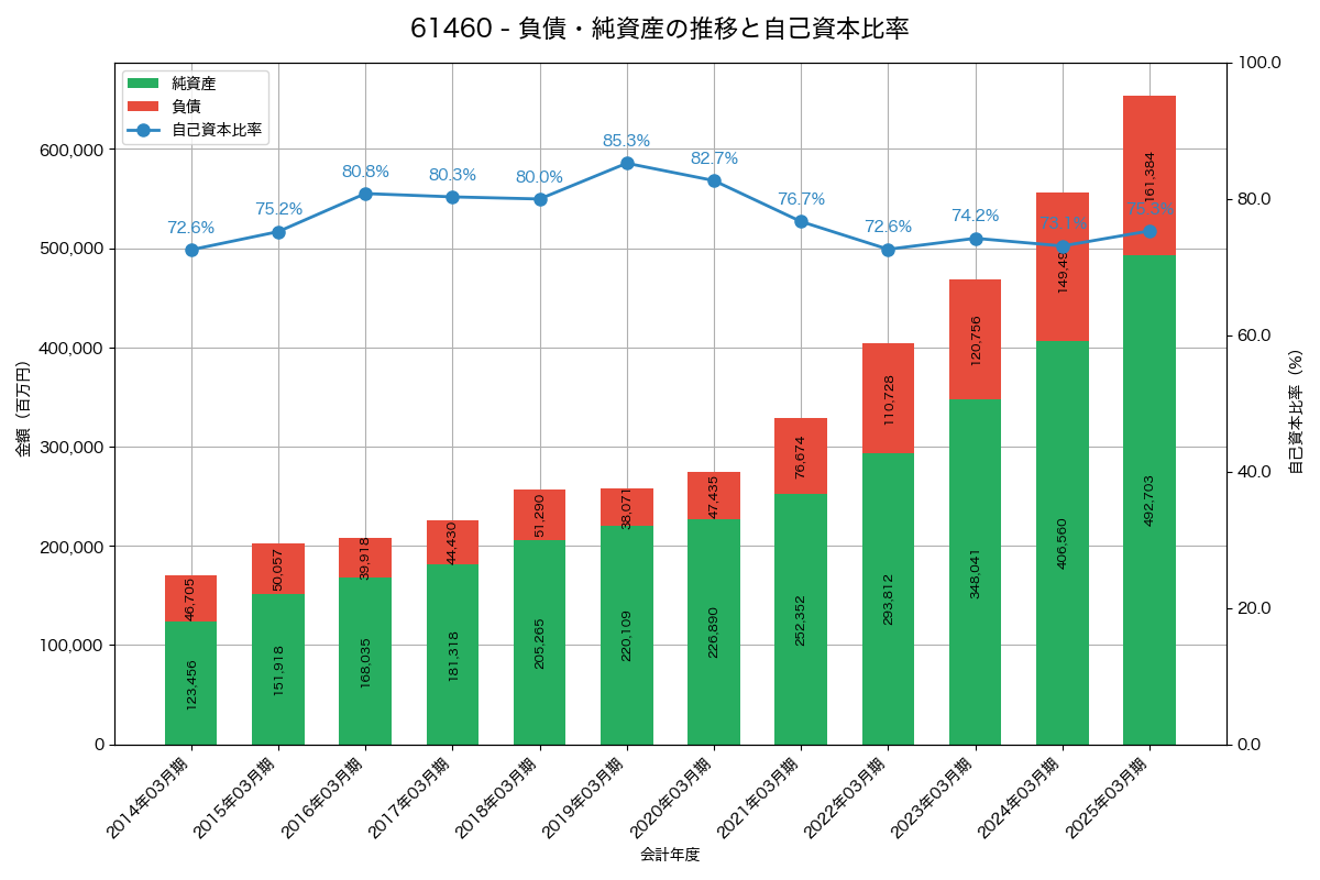 負債・純資産と自己資本比率の推移グラフ