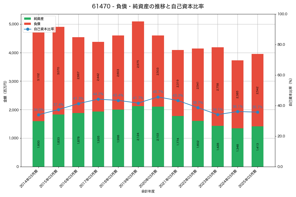 負債・純資産と自己資本比率の推移グラフ