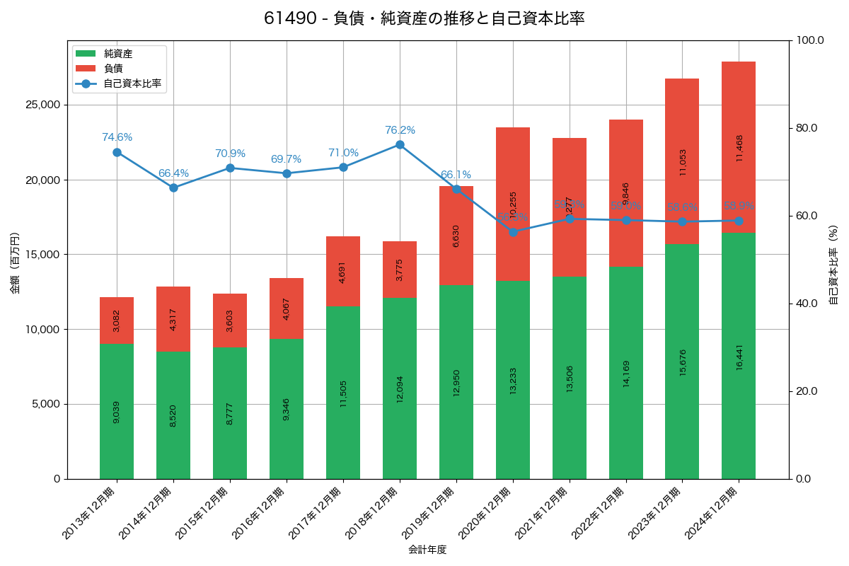 負債・純資産と自己資本比率の推移グラフ
