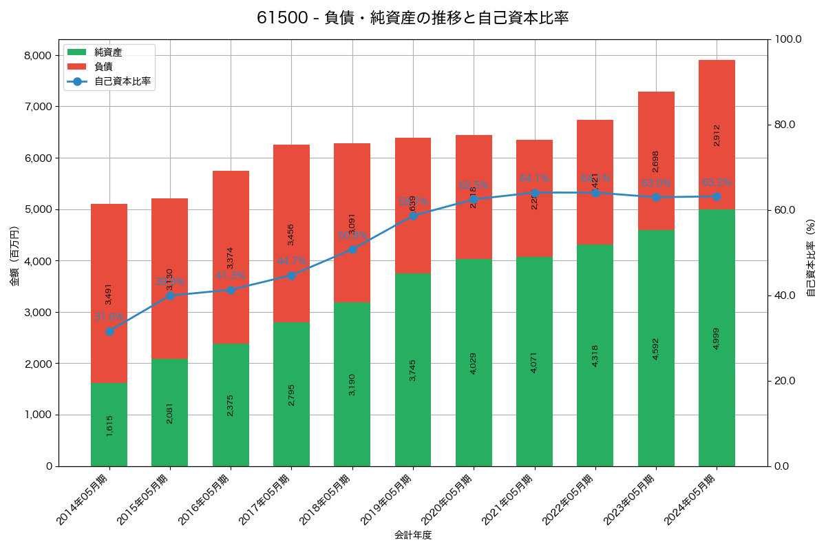 負債・純資産と自己資本比率の推移グラフ
