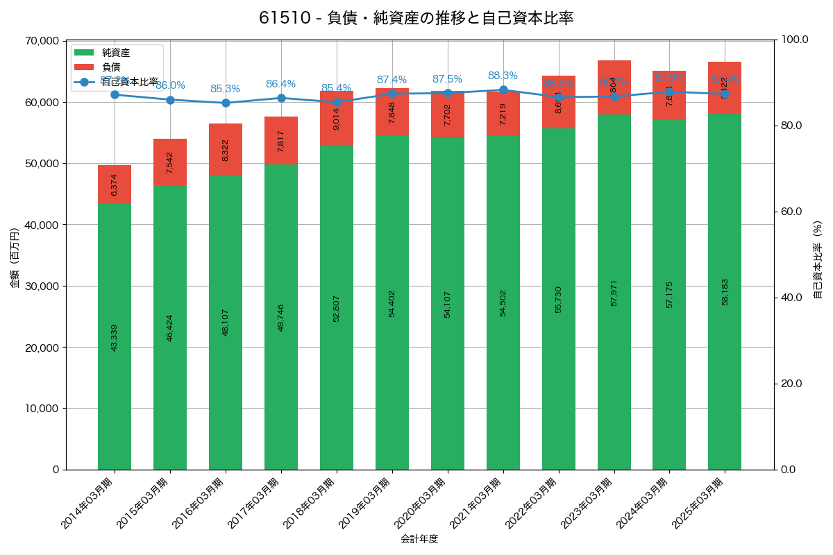 負債・純資産と自己資本比率の推移グラフ