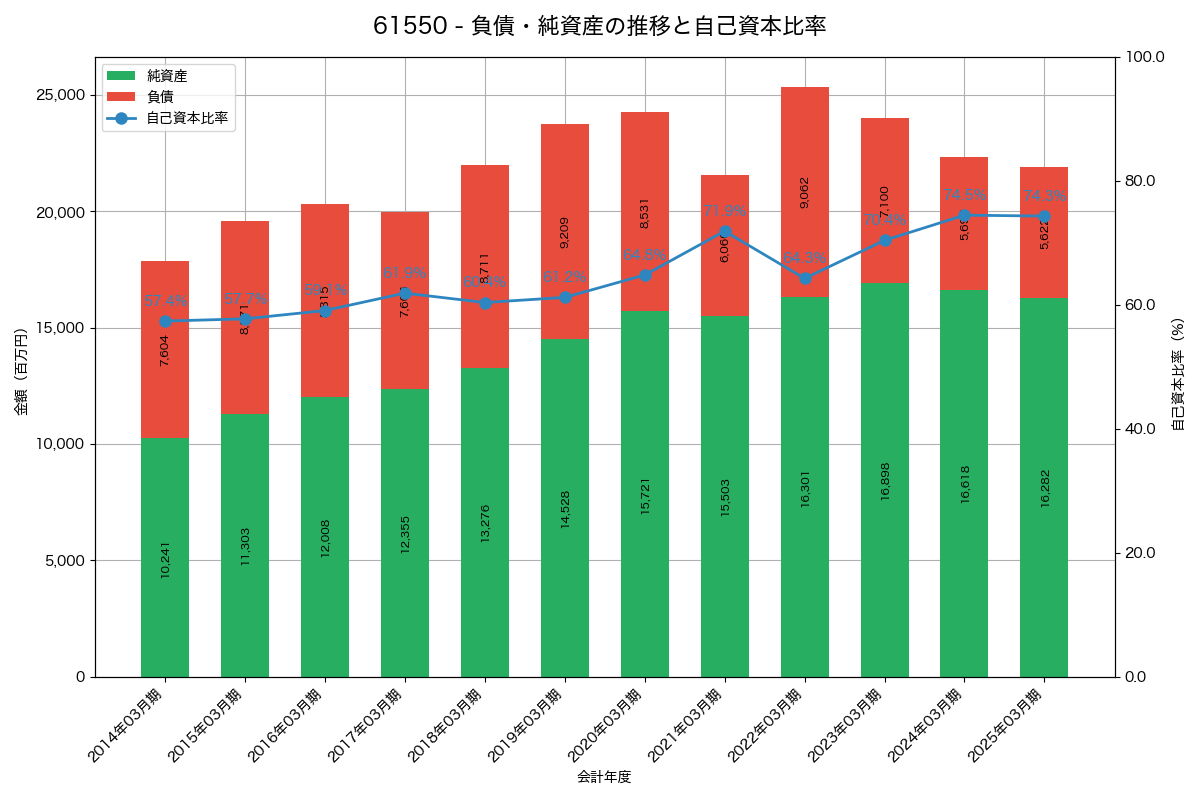 負債・純資産と自己資本比率の推移グラフ