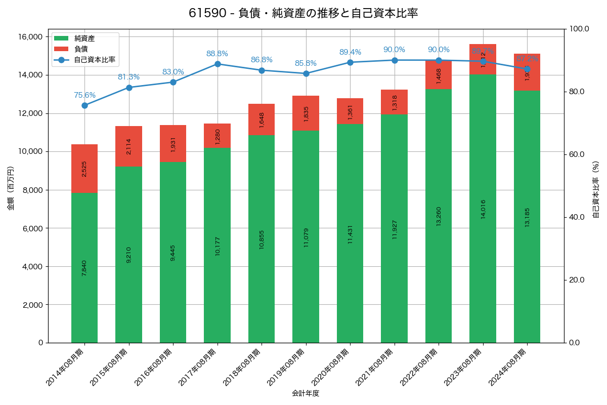 負債・純資産と自己資本比率の推移グラフ