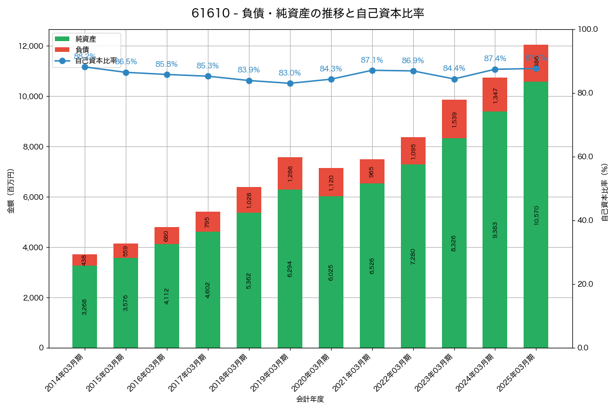 負債・純資産と自己資本比率の推移グラフ