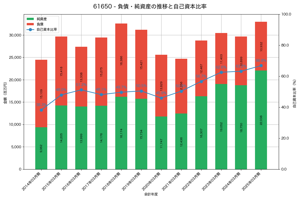 負債・純資産と自己資本比率の推移グラフ