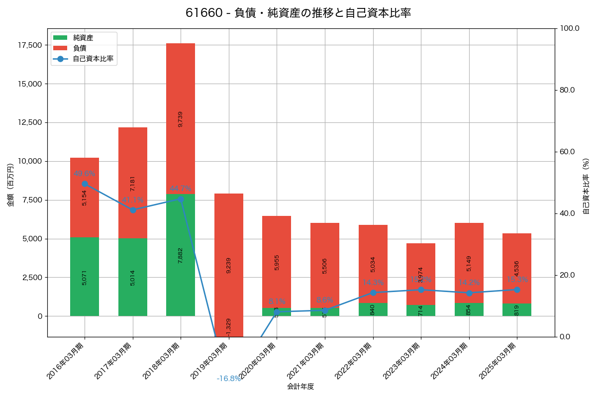 負債・純資産と自己資本比率の推移グラフ