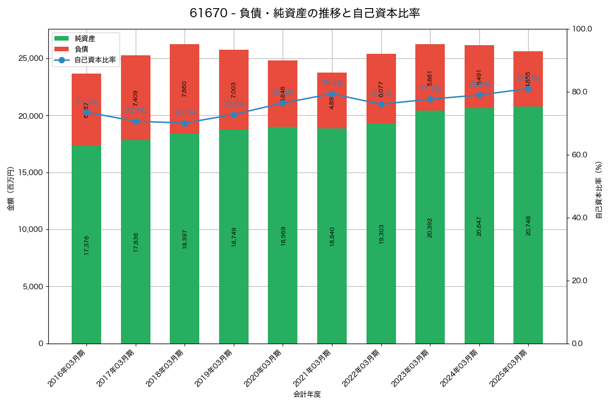 負債・純資産と自己資本比率の推移グラフ