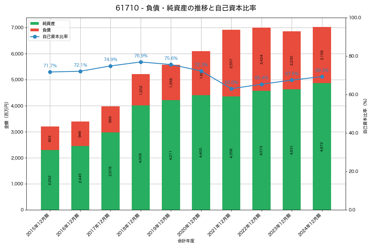 負債・純資産と自己資本比率の推移グラフ