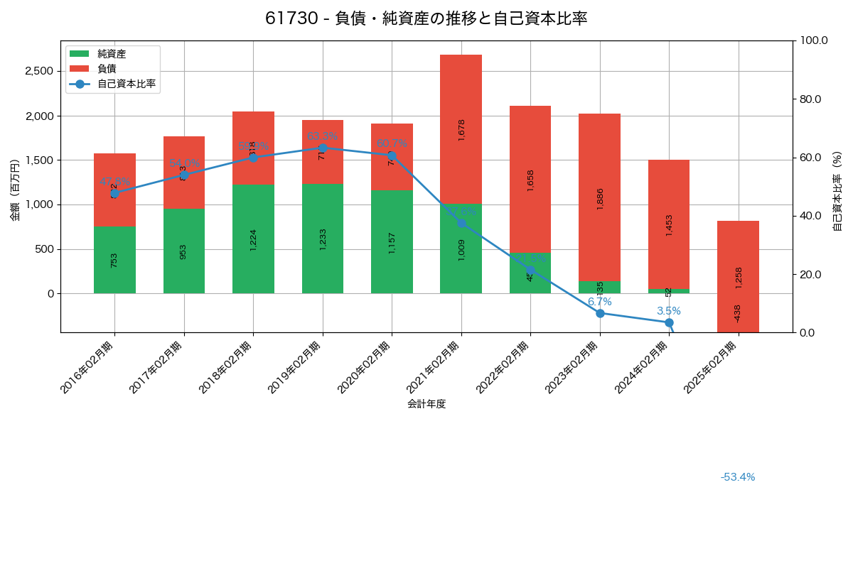 負債・純資産と自己資本比率の推移グラフ