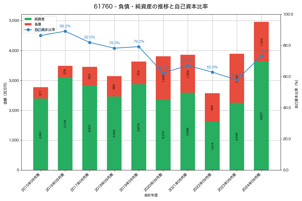 負債・純資産と自己資本比率の推移グラフ