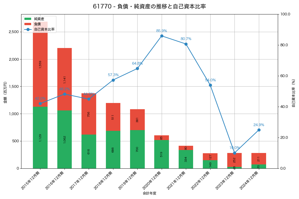 負債・純資産と自己資本比率の推移グラフ