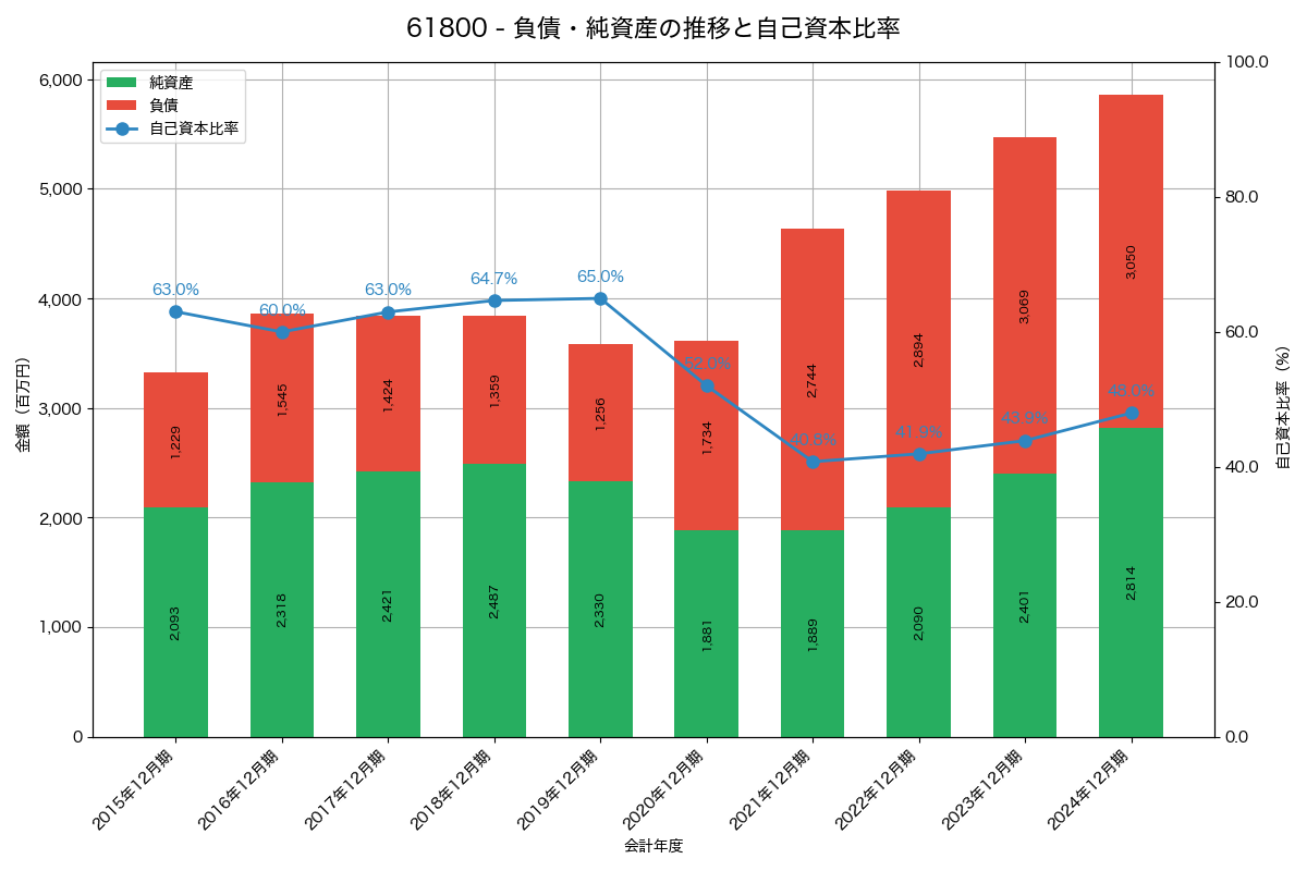 負債・純資産と自己資本比率の推移グラフ