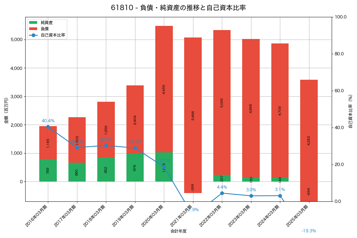 負債・純資産と自己資本比率の推移グラフ