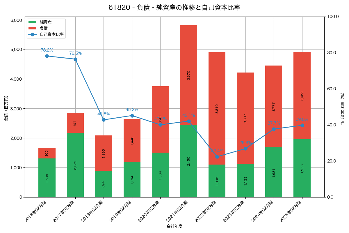 負債・純資産と自己資本比率の推移グラフ